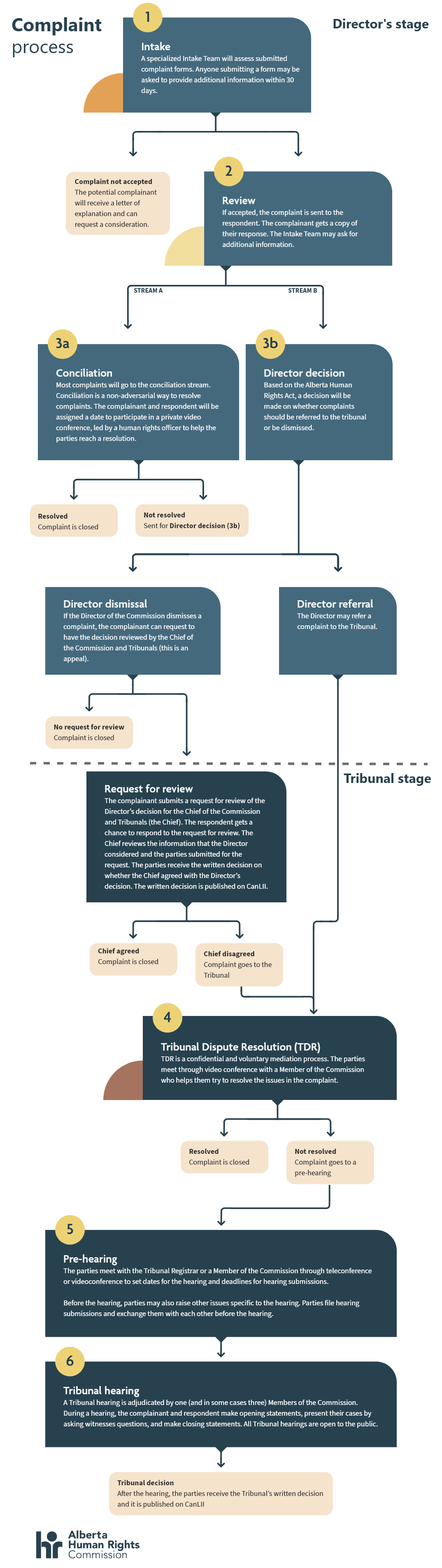 Complaint process infographic showing the six step workflow as described in the text version.